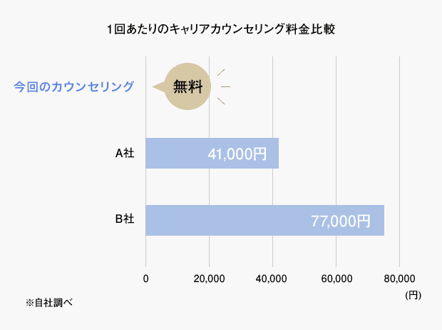 1回あたりのキャリアカウンセリング料金比較